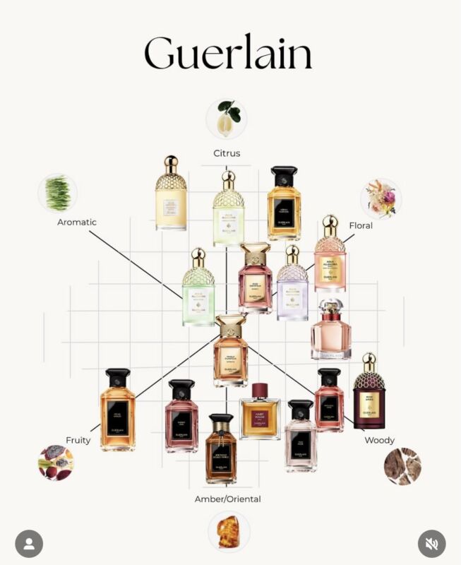 Tableau Correspondance Parfum