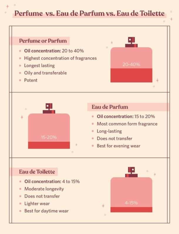 Équivalence Parfum Liste