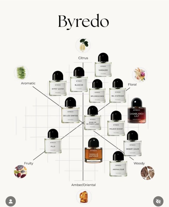 Tableau Correspondance Parfum