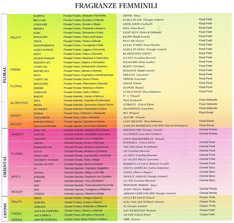 Tableau Correspondance Parfum