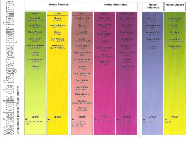Tableau Correspondance Parfum